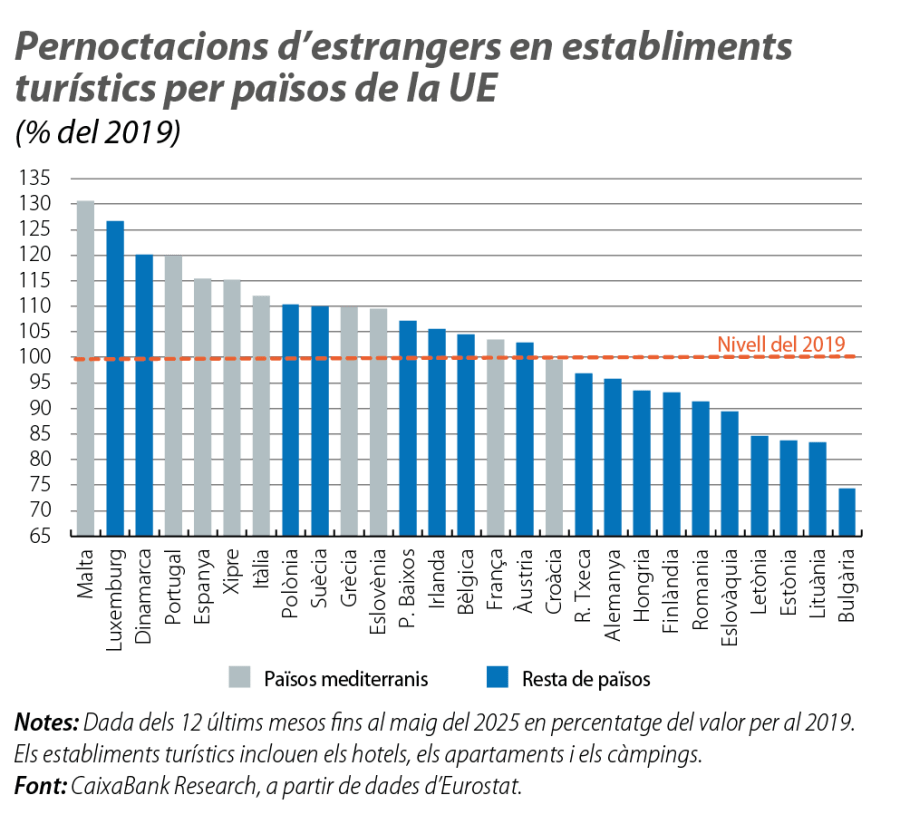 Pernoctacions d’estrangers en establiments turístics per països de la UE
