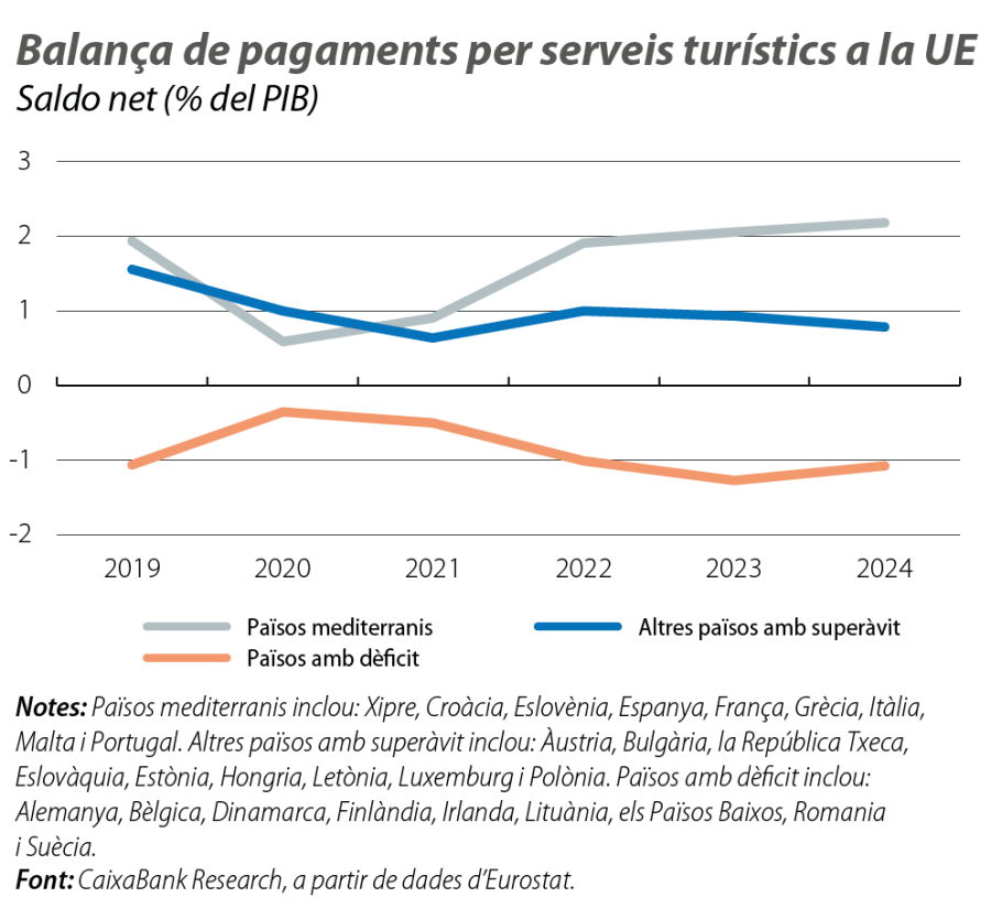 Balança de pagaments per serveis turístics a la UE