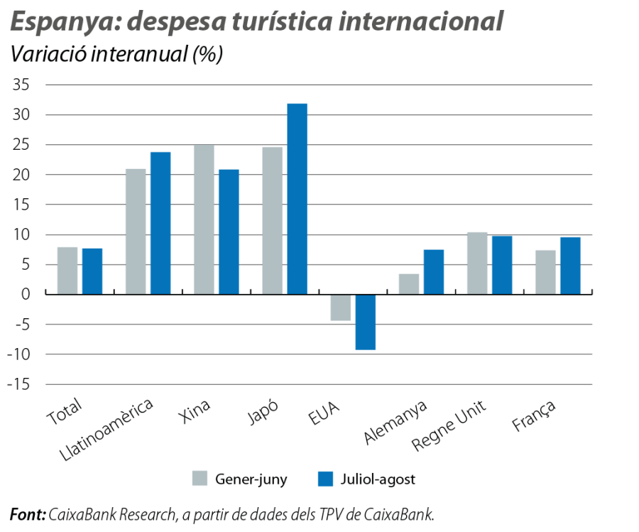 Espanya: despesa turística internacional