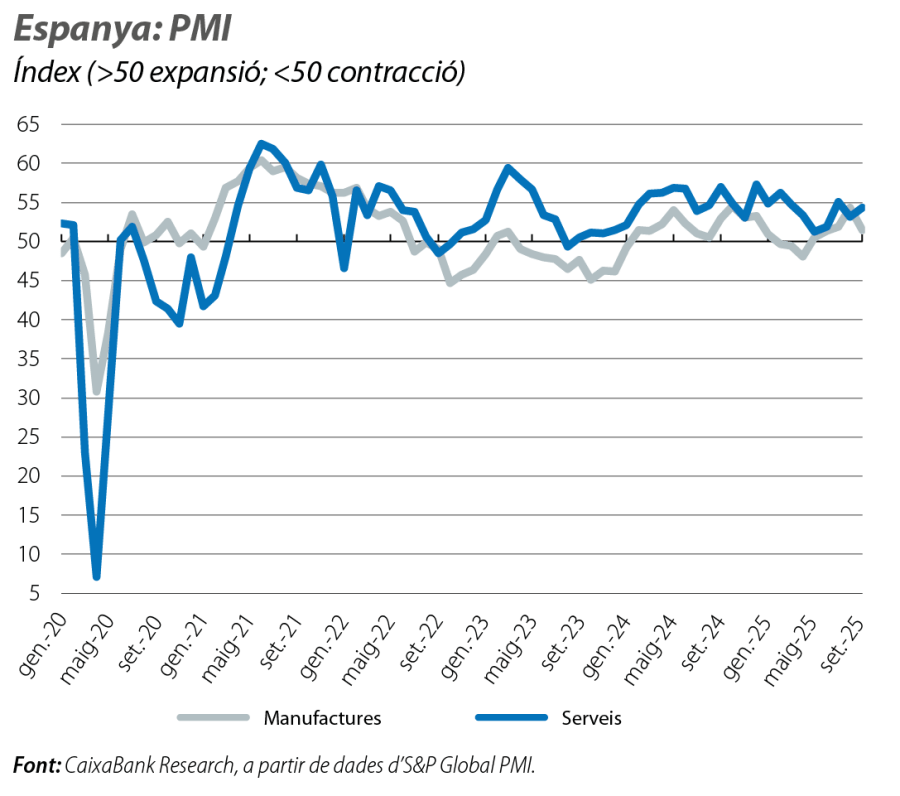 Espanya: PMI