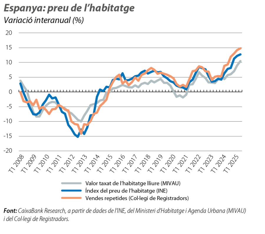 Espanya: preu de l’habitatge