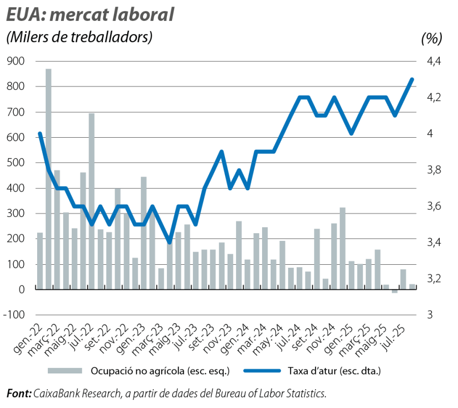 EUA: mercat laboral