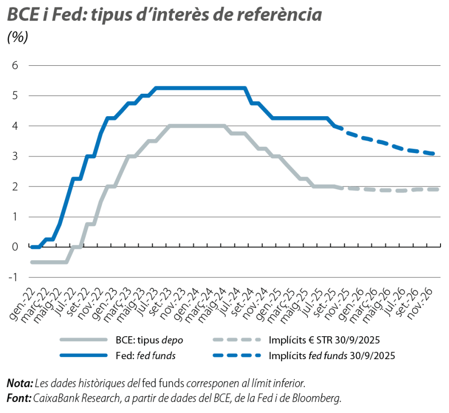BCE i Fed: tipus d’interès de referència