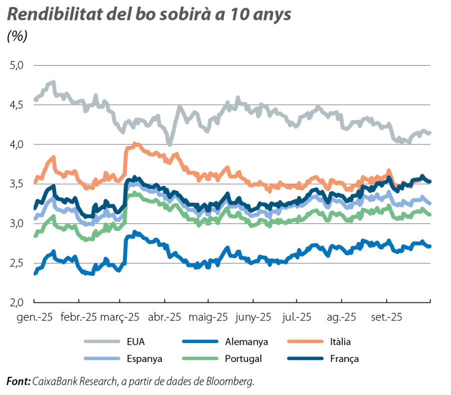 Rendibilitat del bo sobirà a 10 anys