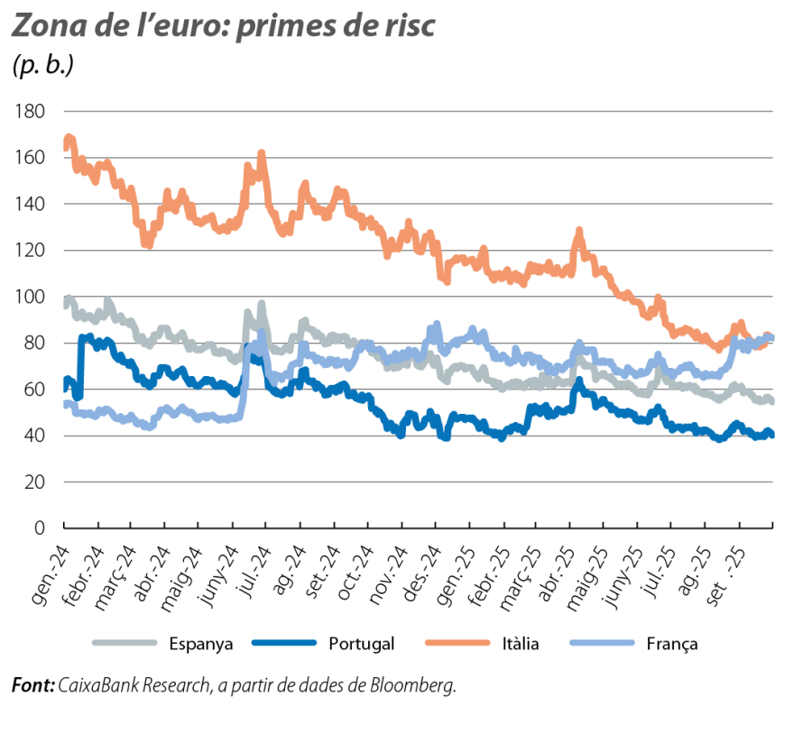 Zona de l’euro: primes de risc
