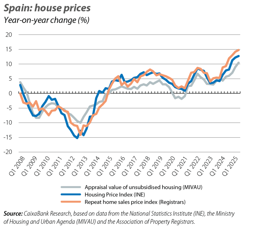 Spain: house prices