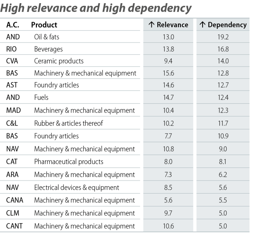 High relevance and high dependency