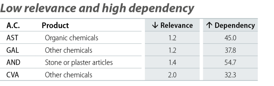 Low relevance and high dependency