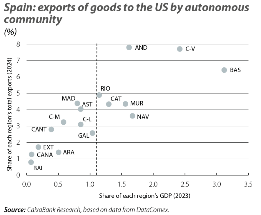 Spain: exports of goods to the US by autonomous community