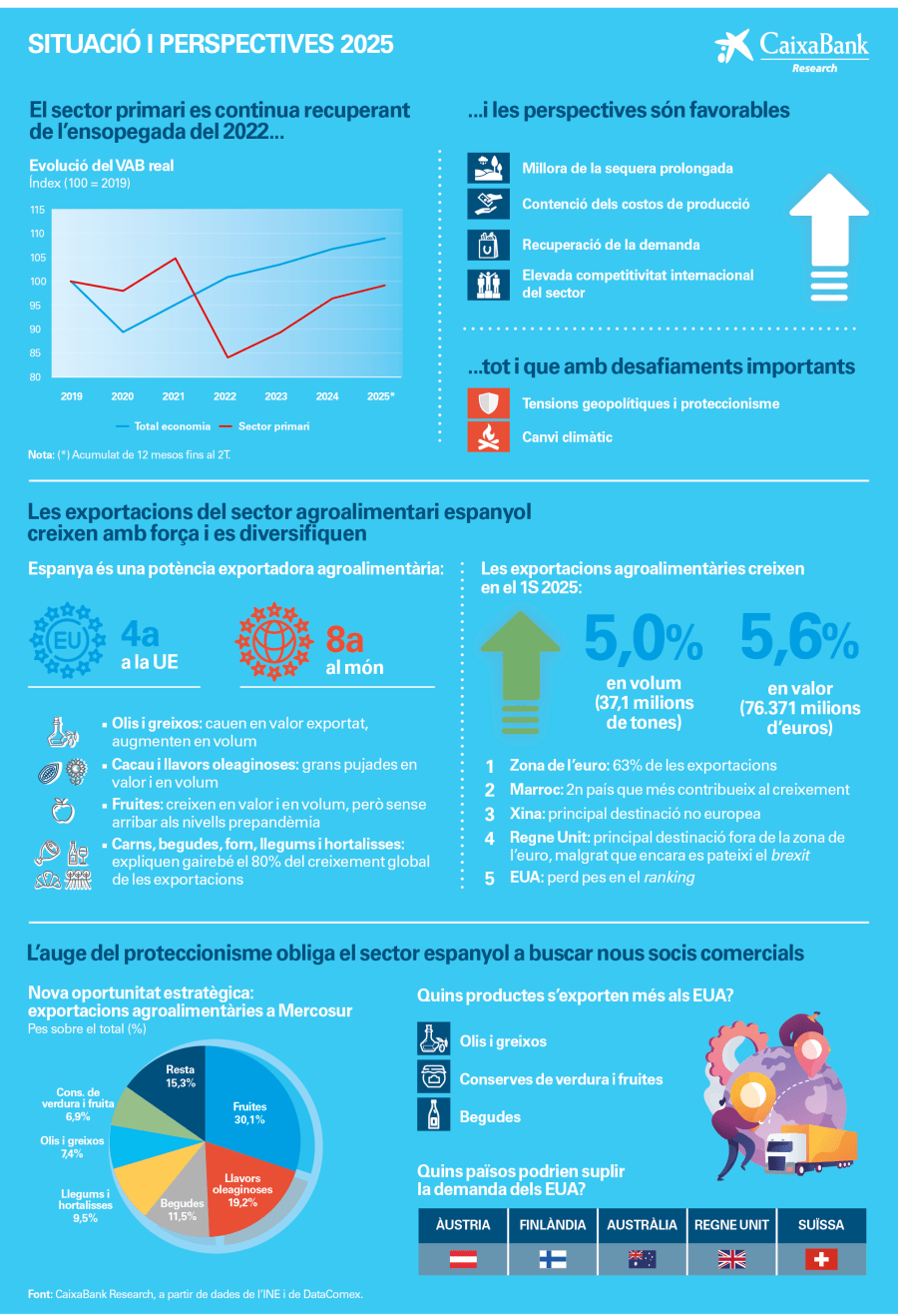 infografia_is-agro-2025-ca