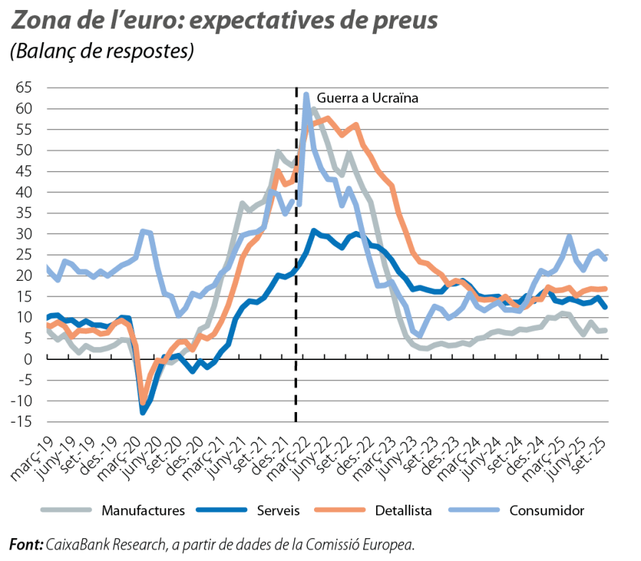 Zona de l'euro: expectatives de preus