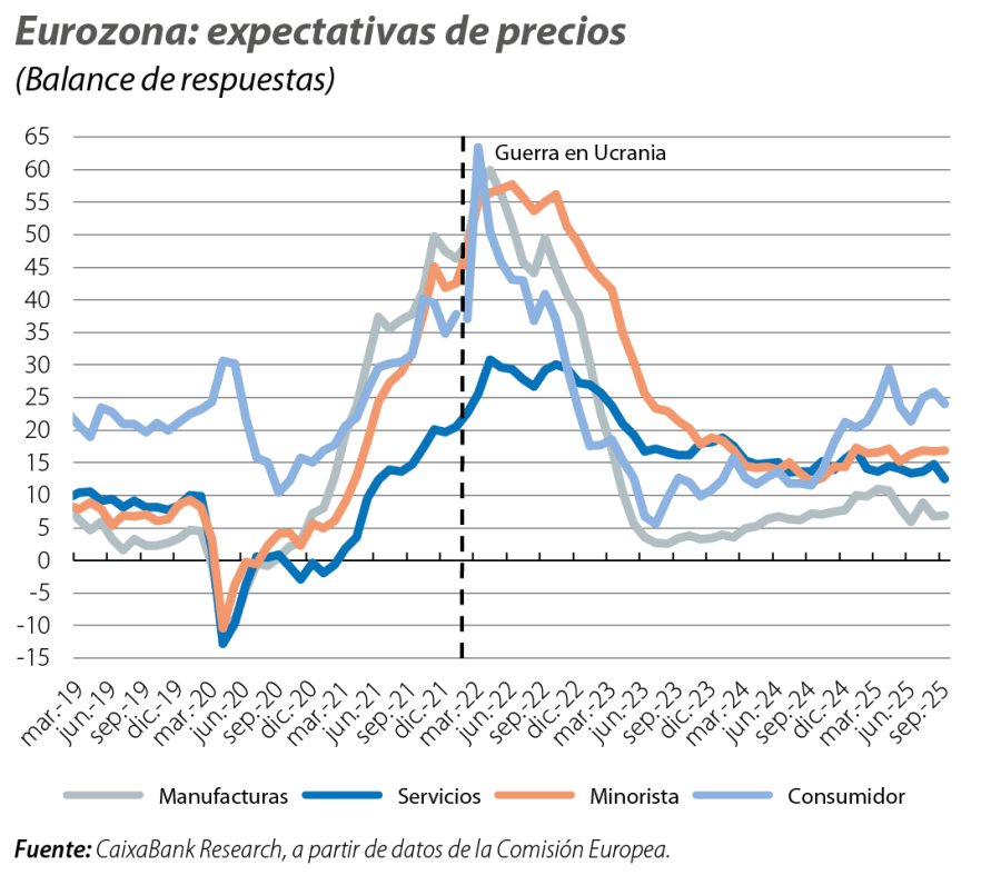 Eurozona: expectativas de precios