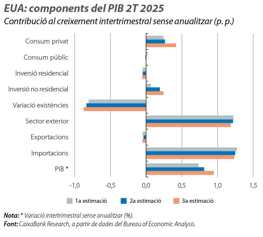 EUA: components del PIB 2T 2025