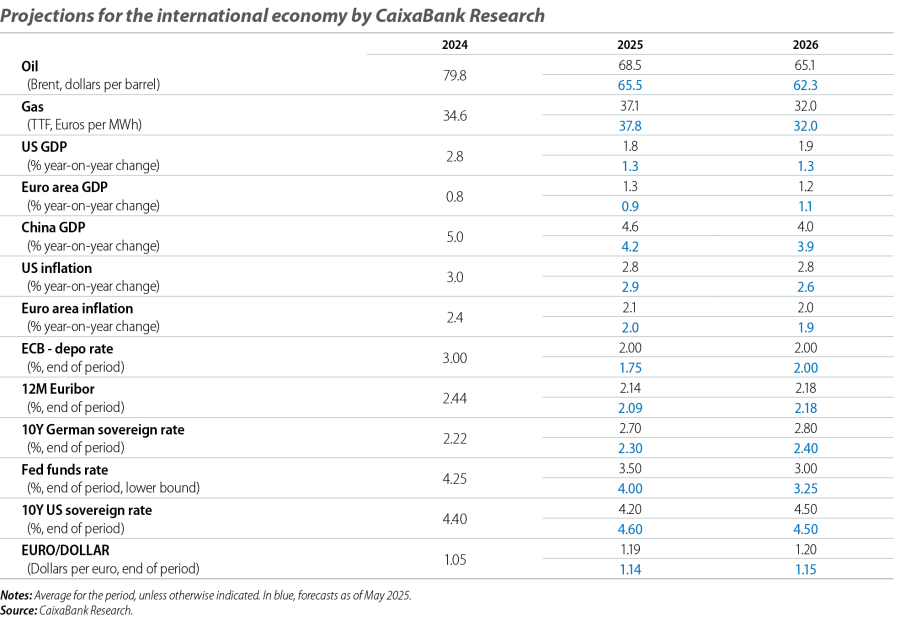Projections for the international economy by CaixaBank Research