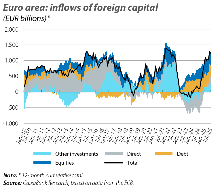 Euro area: inflows of foreign capital