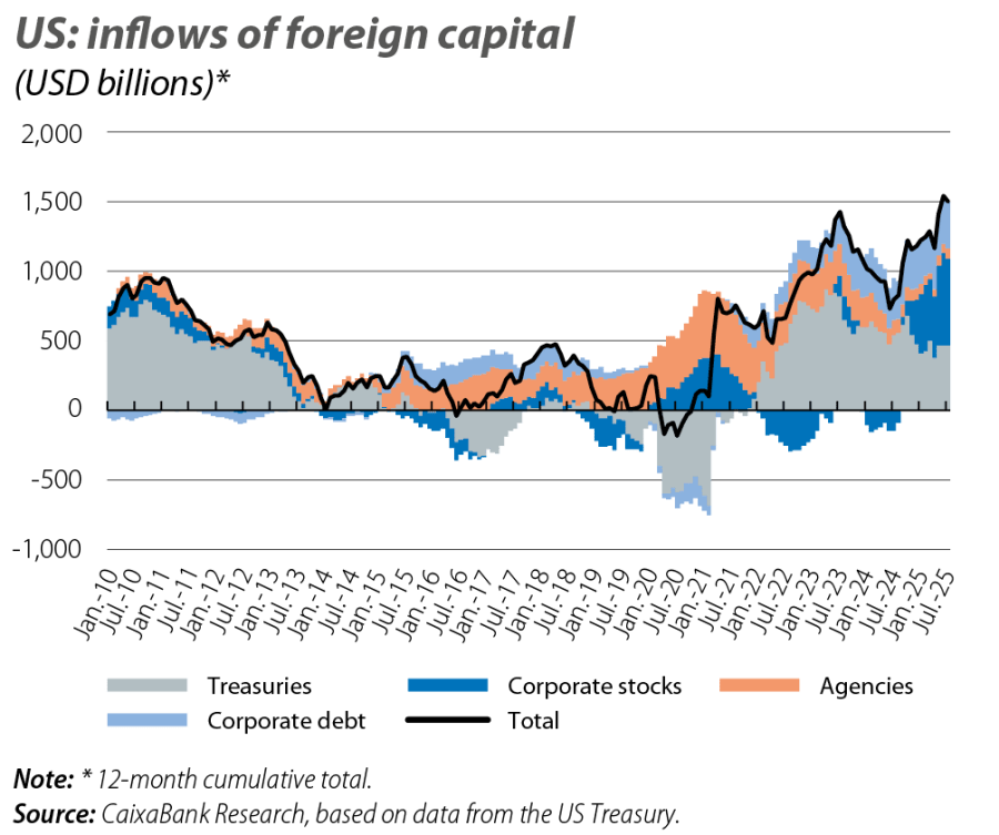 US: inflows of foreign capital