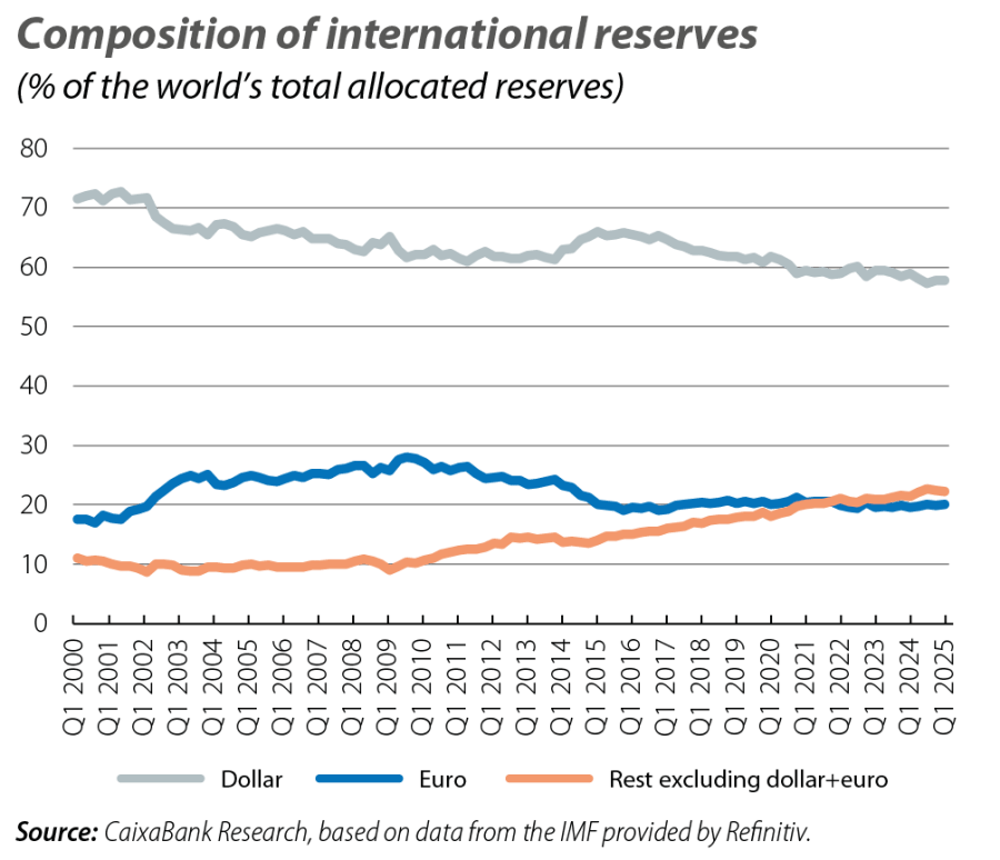Composition of international reserves
