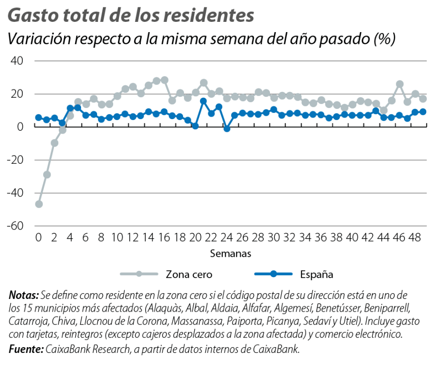 Gasto total de los residentes