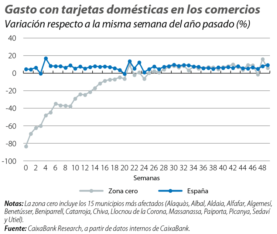 Gasto con tarjetas domésticas en los comercios