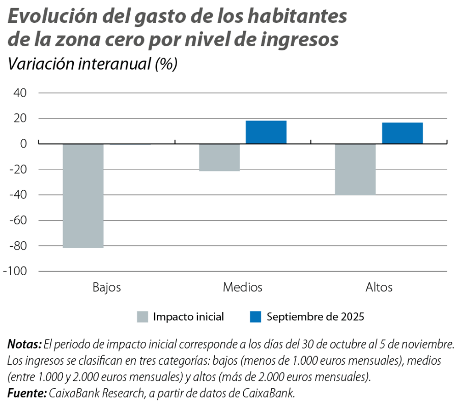 Evolución del gasto de los habitantes de la zona cero por nivel de ingresos