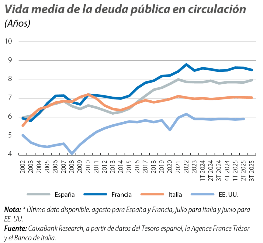 Vida media de la deuda pública en circulación