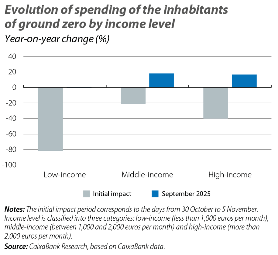 Evolution of spending of the inhabitants of ground zero by income level