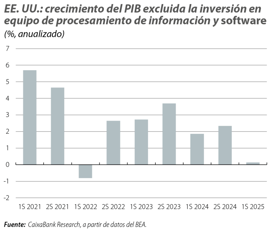EE. UU.: crecimiento del PIB excluida la inversión en equipo de procesamiento de información y software