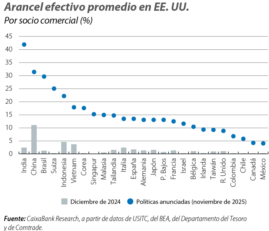Arancel efectivo promedio en EE. UU.