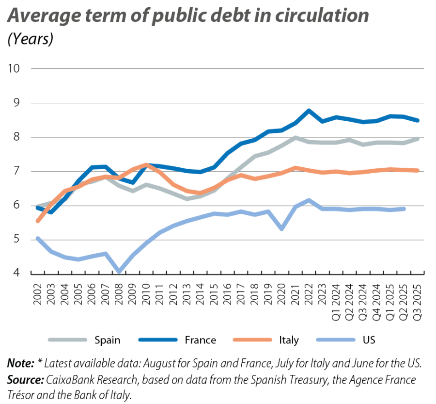 Average term of public debt in circulation