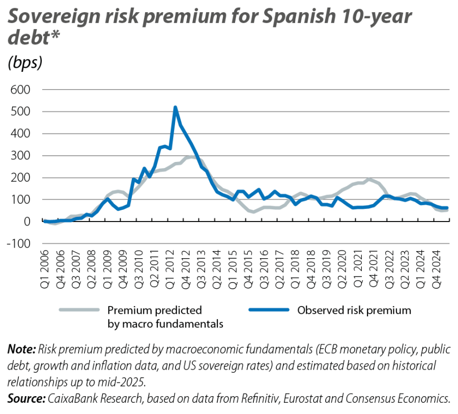 Sovereign risk premium for Spanish 10-year debt