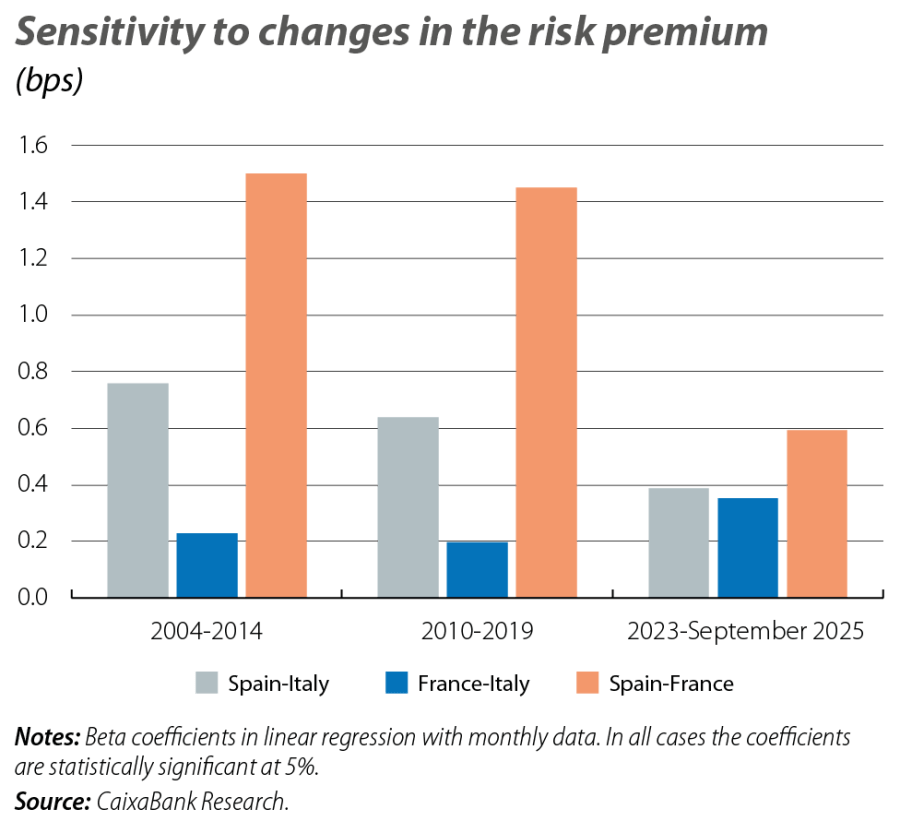 Sensitivity to changes in the risk premium