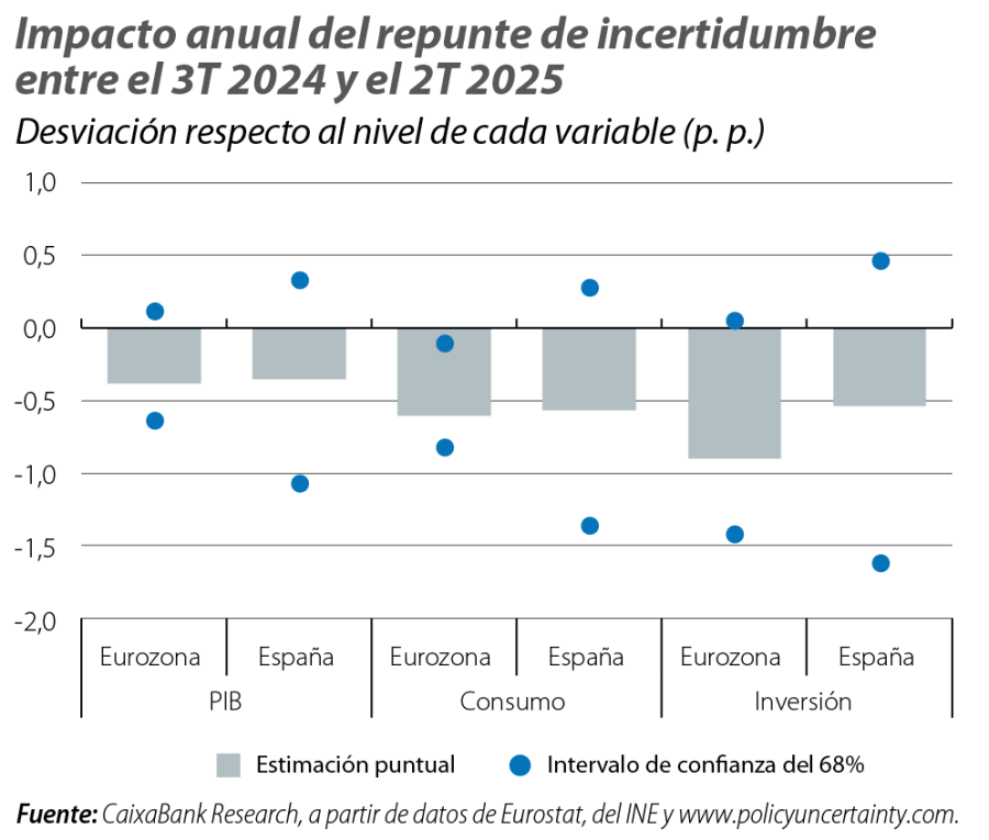 Impacto anual del repunte de incertidumbre entre el 3T 2024 y el 2T 2025