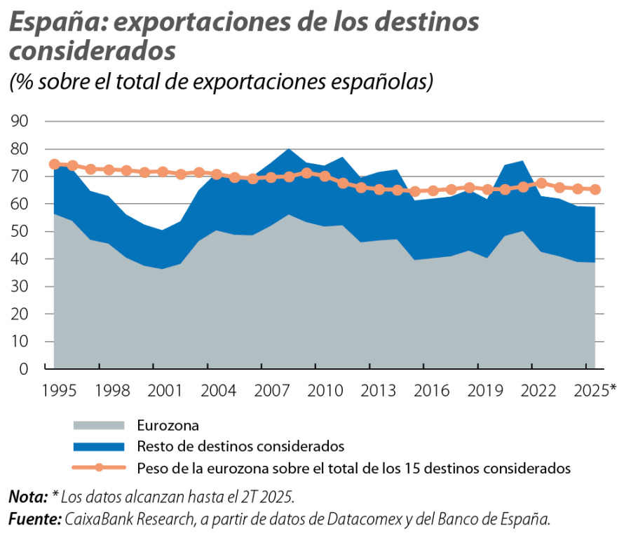 España: exportaciones de los destinos considerados