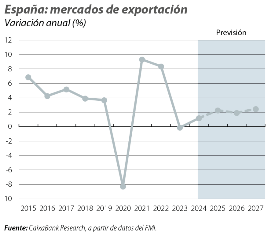 España: mercados de exportación