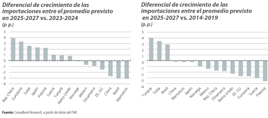 Diferencial de crecimiento de las importaciones entre el promedio previsto en 2025-2027 vs. 2023-2024 y entre 2025-2027 vs. 2014-2019
