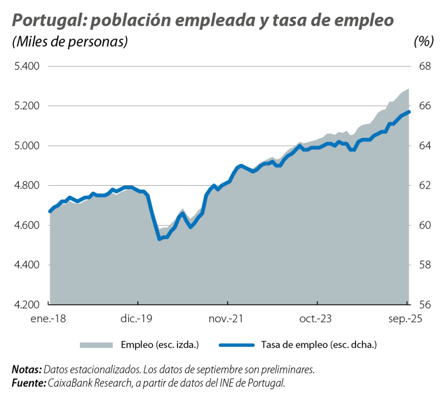 Portugal: población empleada y tasa de empleo