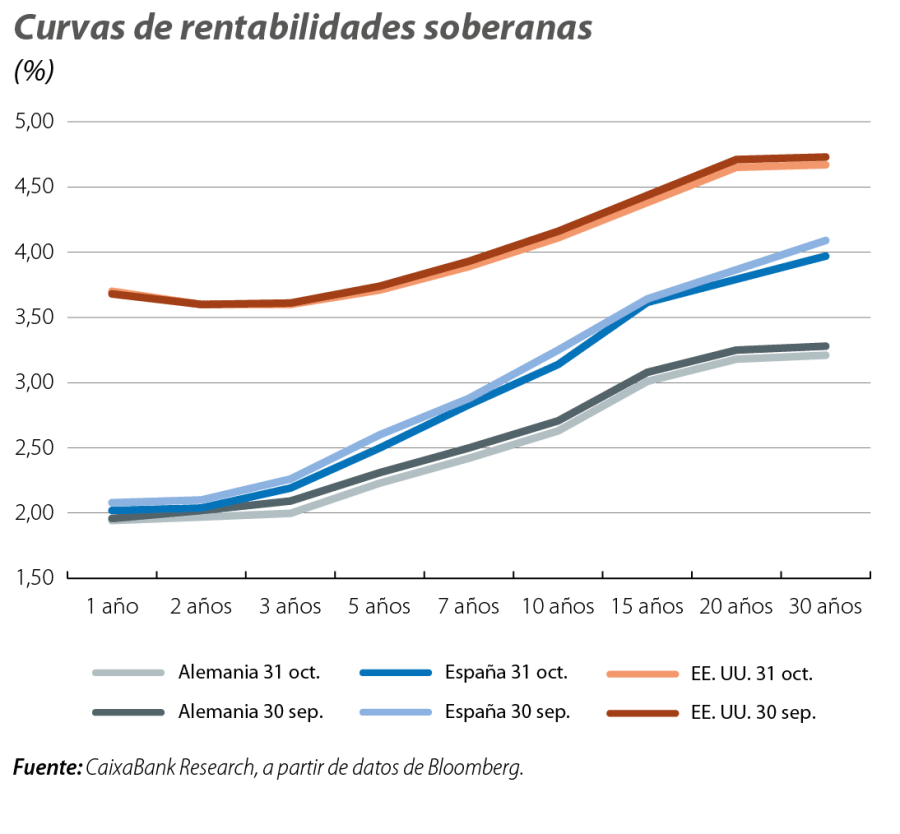 Curvas de rentabilidades soberanas