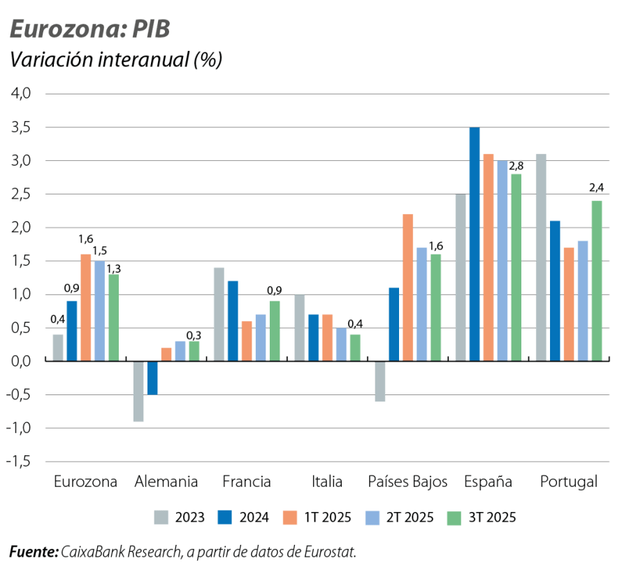 Eurozona: crecimiento del PIB