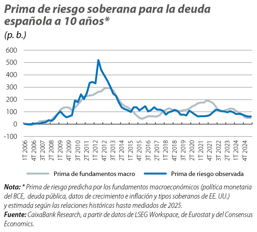 Prima de riesgo soberana para la deuda española a 10 años
