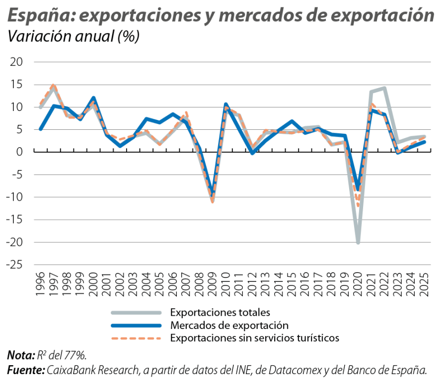 España: exportaciones y mercados de exportación