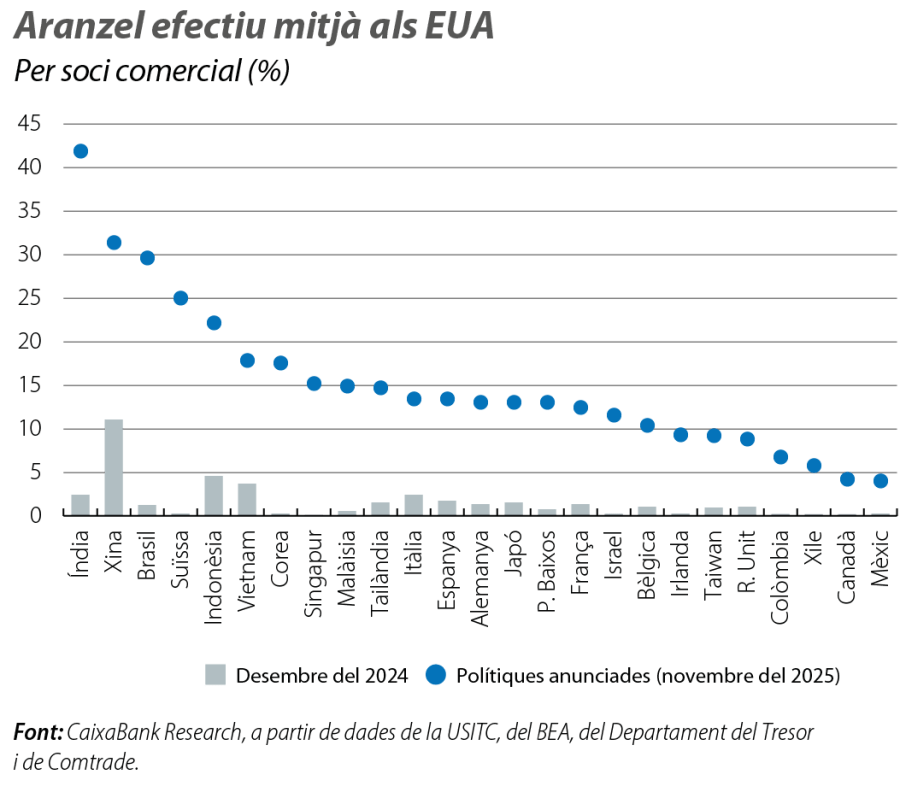 Aranzel efectiu mitjà als EUA