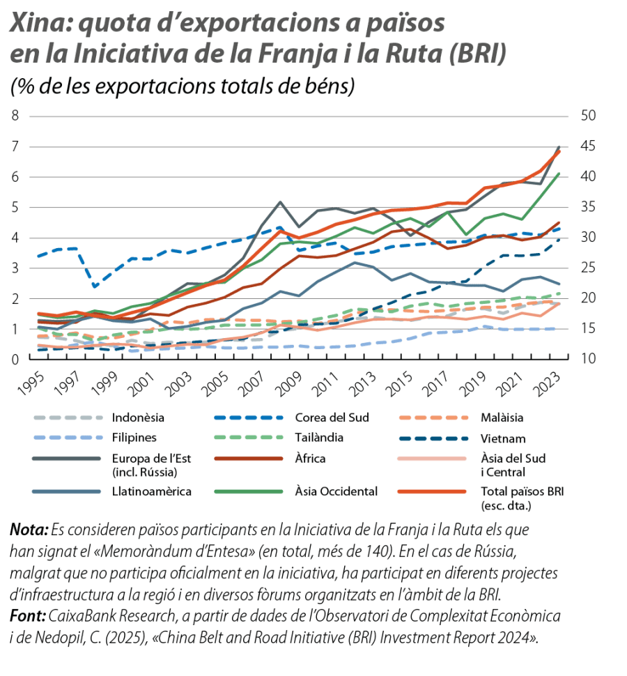 Xina: quota d’exportacions a països en la Iniciativa de la Franja i la Ruta (BRI)