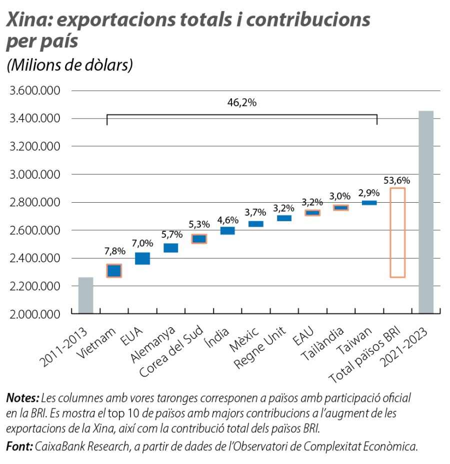 Xina: exportacions totals i contribucions per país