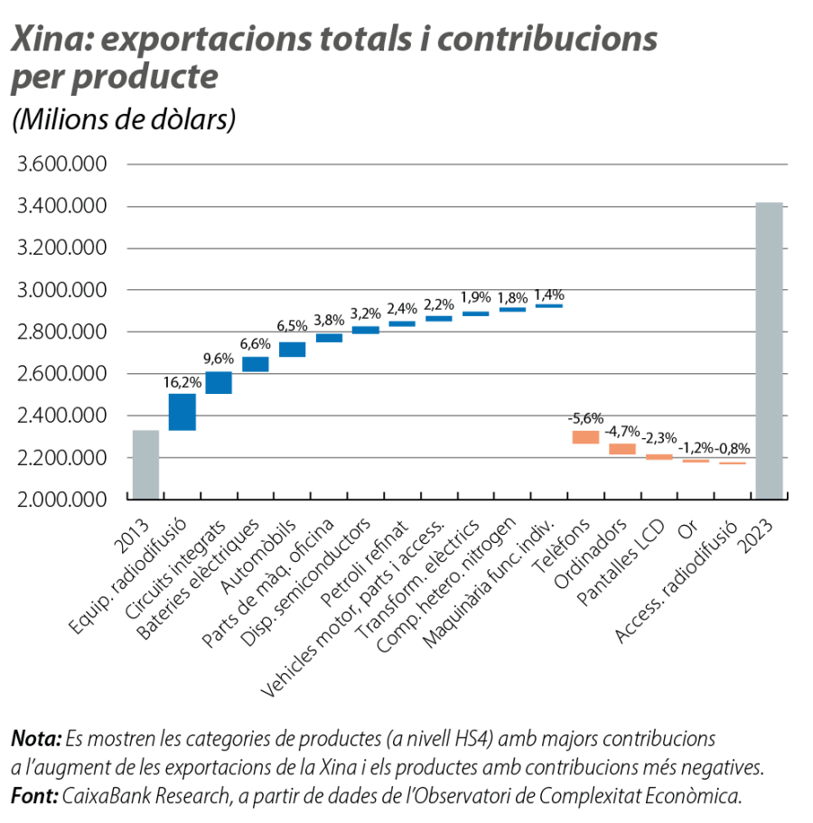 Xina: exportacions totals i contribucions per producte