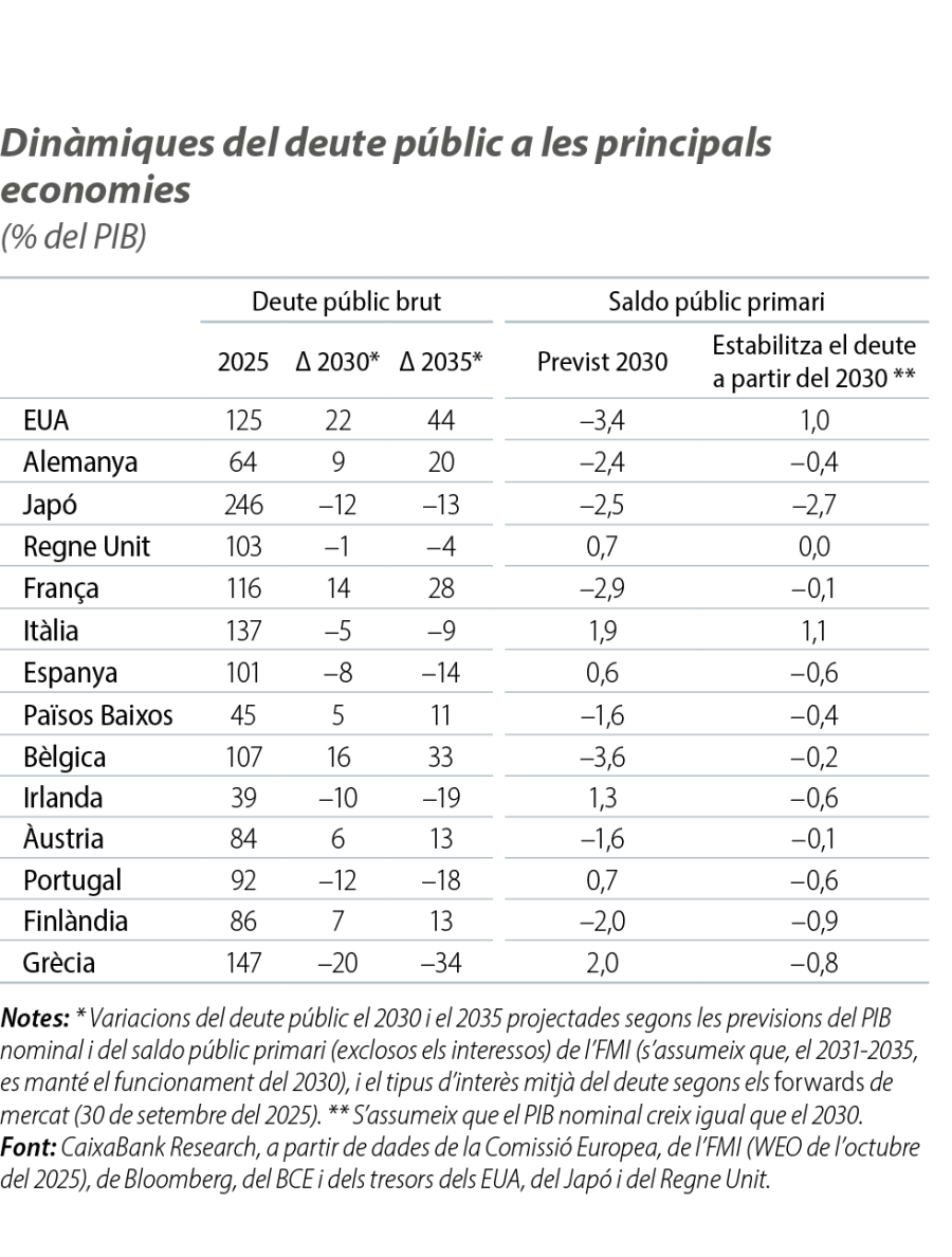 Dinàmiques del deute públic a les principals economies