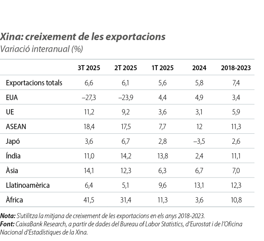 Xina: creixement de les exportacions