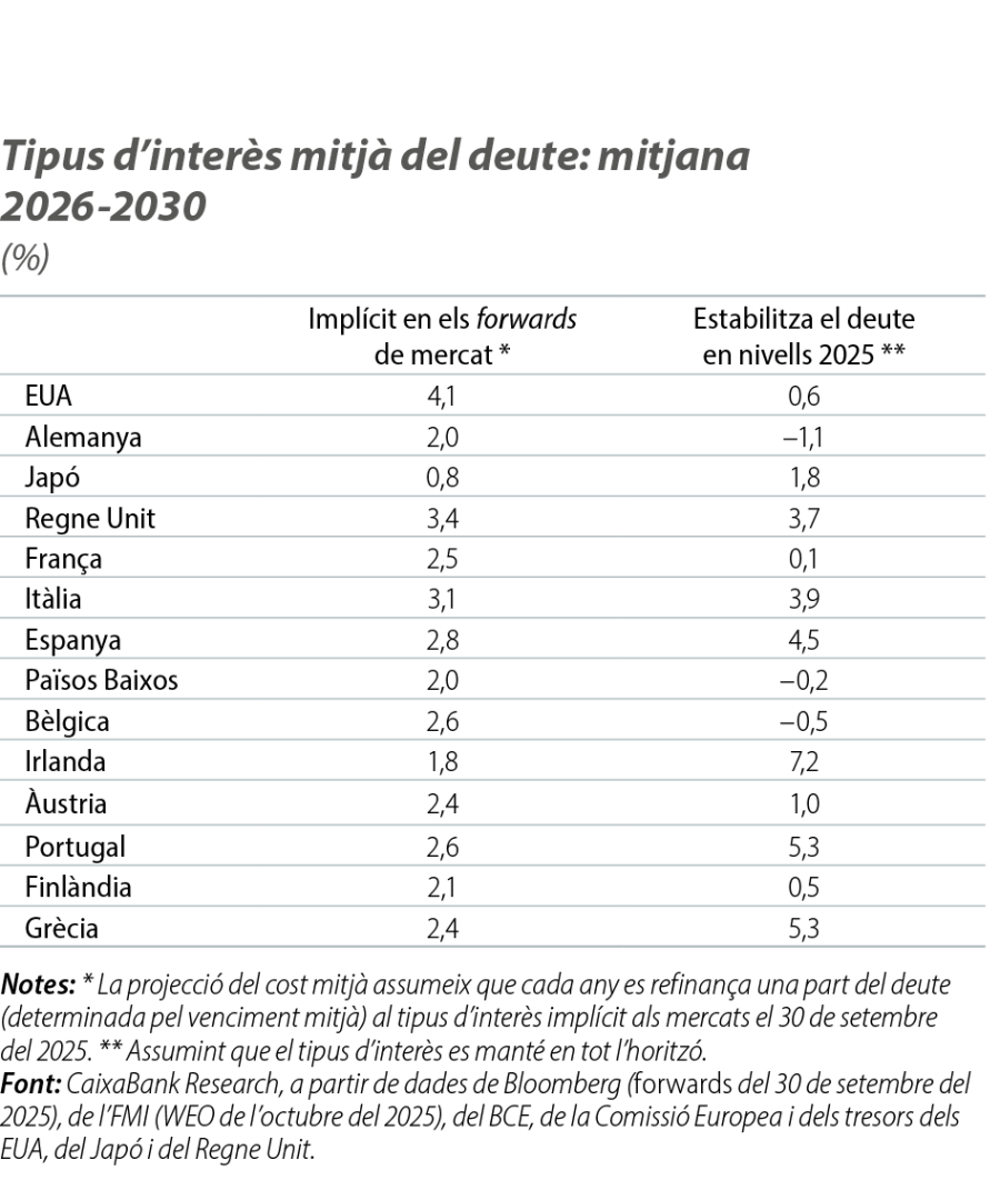 Tipus d’interès mitjà del deute: mitjana 2026-2030