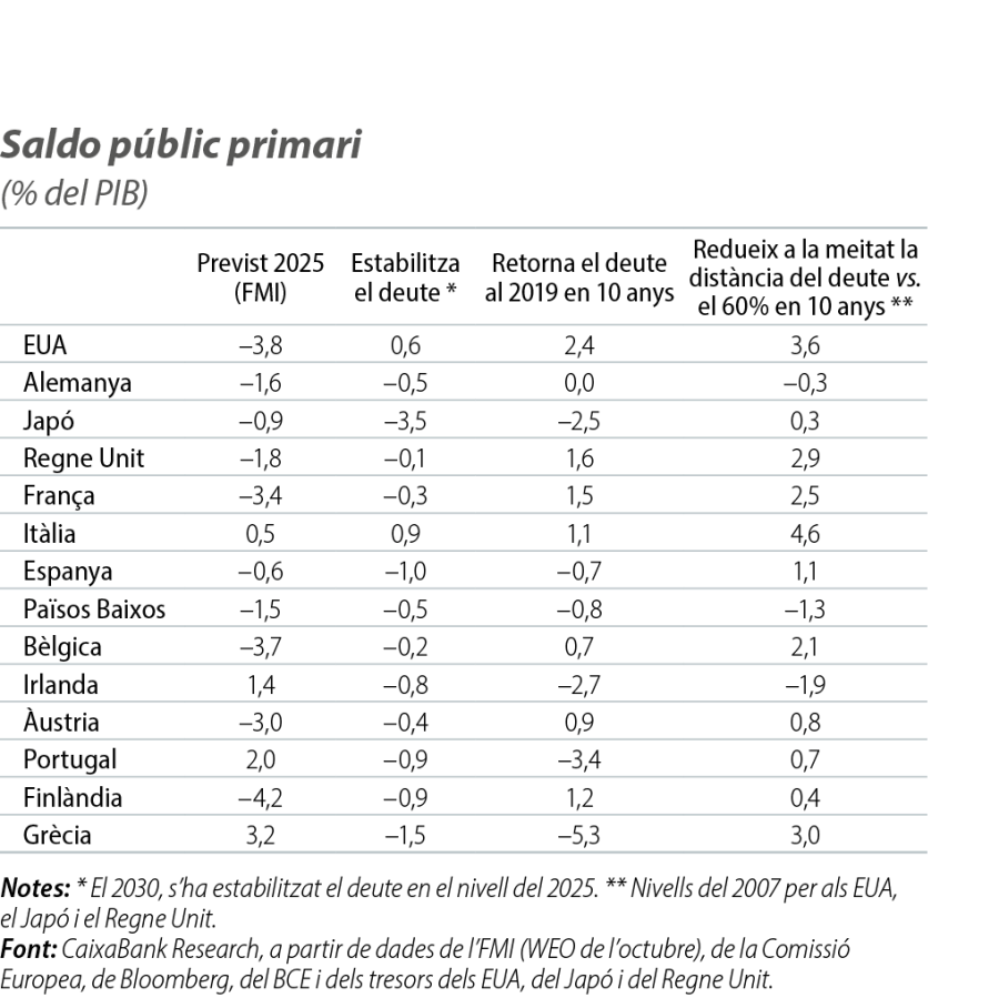 Saldo públic primari
