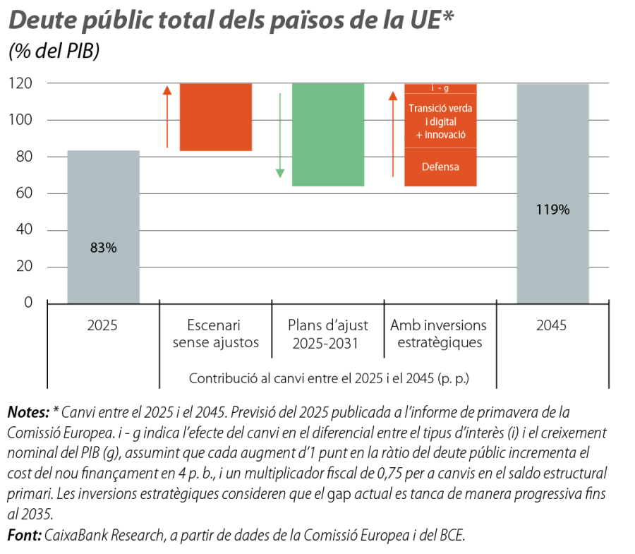 Deute públic total dels països de la UE