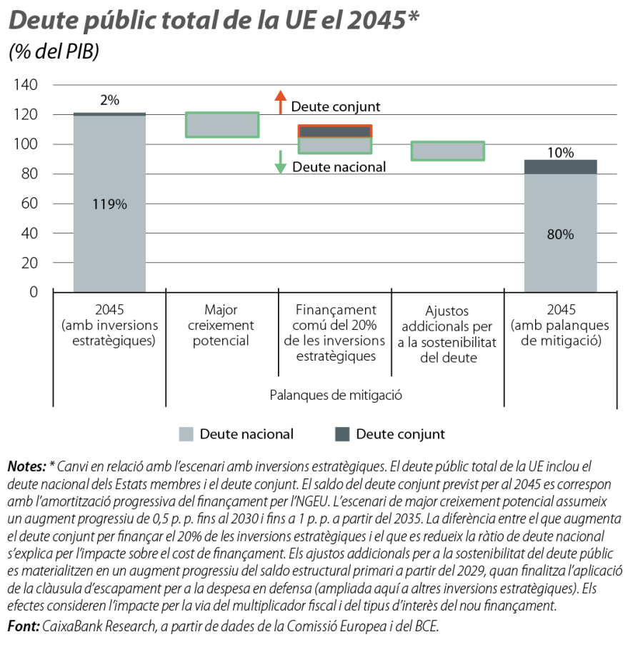 Deute públic total de la UE el 2045